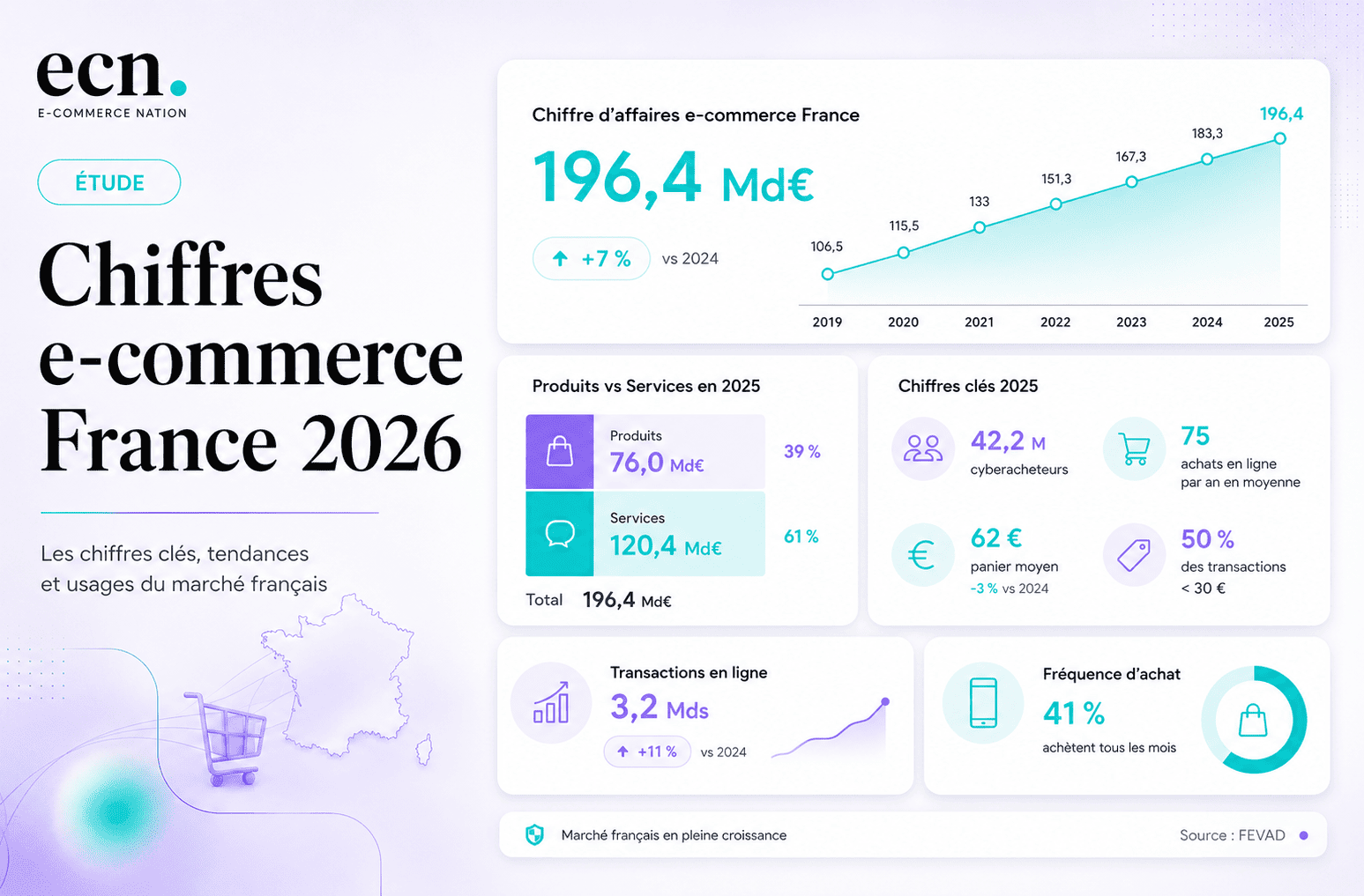 Chiffres clés du e-commerce en France en 2025 : 196,4 milliards d'euros de chiffre d'affaires
